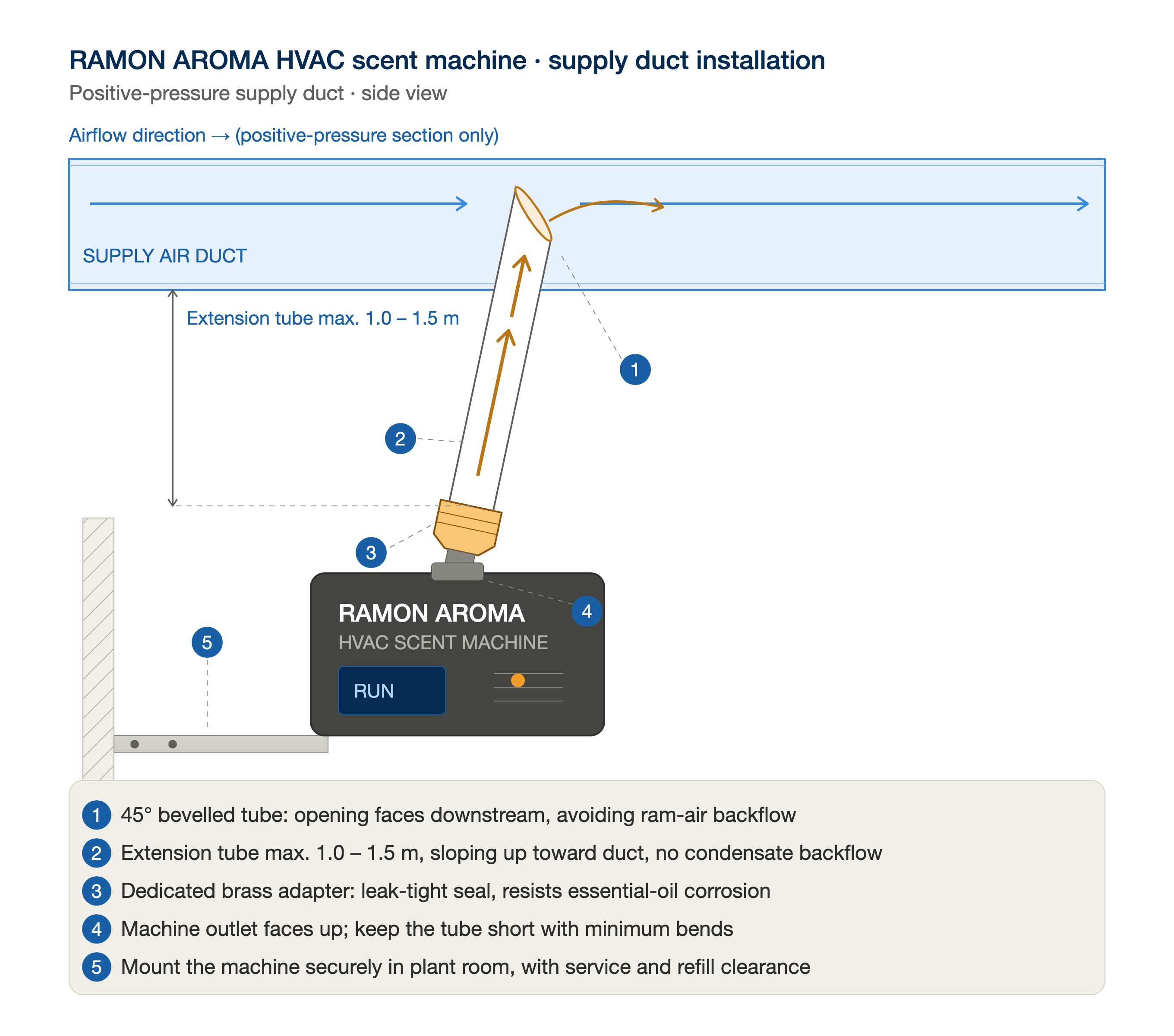 ramon-aroma-hvac-install-diagram-en.png