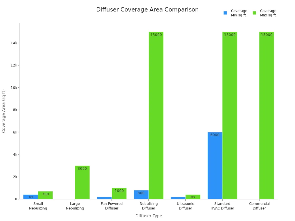 Bar chart comparing coverage area for different diffuser types